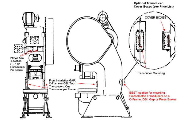 Column Mounting Tonnage Load Monitors Piezoelctric Transducers Locations for C-Frame, OBI, Gap Presses and Press Brakes